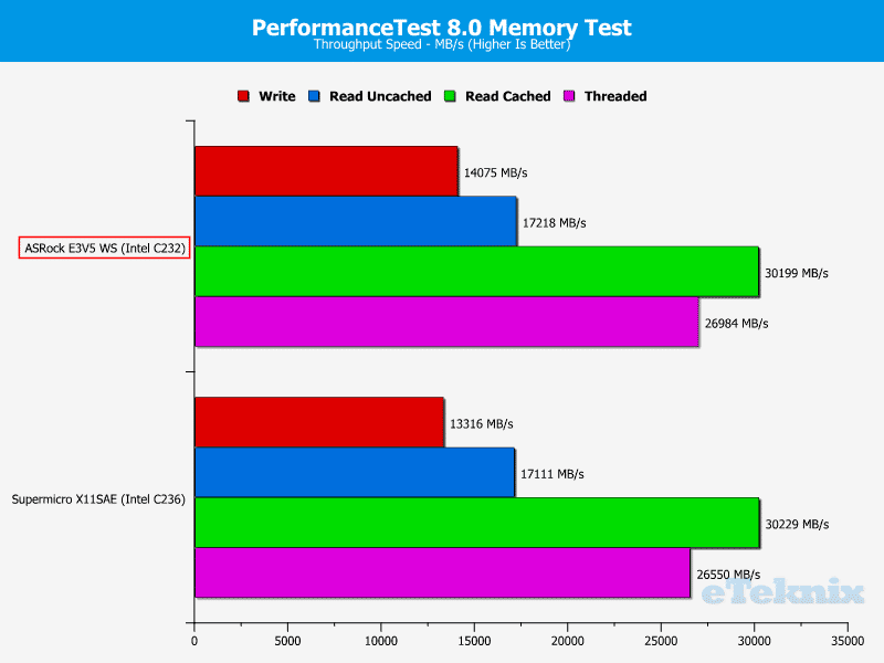 ASROCK_E3V5_WS-Chart-RAM PerformanceTest