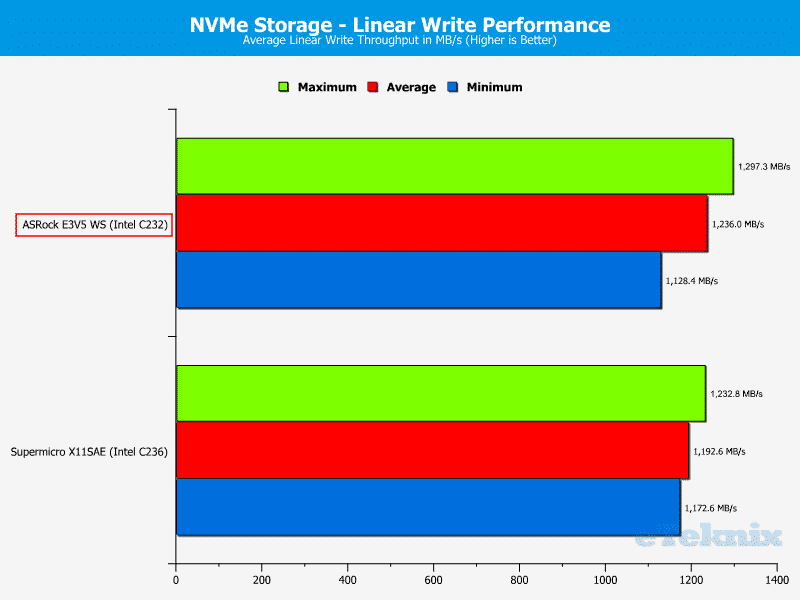 ASROCK_E3V5_WS-Chart-Storage NVMe write
