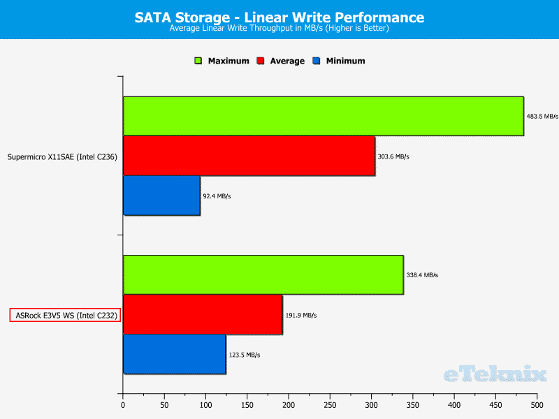 ASROCK_E3V5_WS-Chart-Storage SATA write