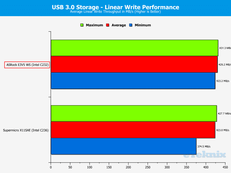 ASROCK_E3V5_WS-Chart-Storage USB write