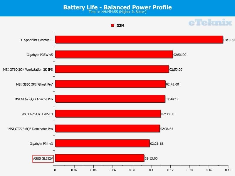 ASUS GL552V - battery life