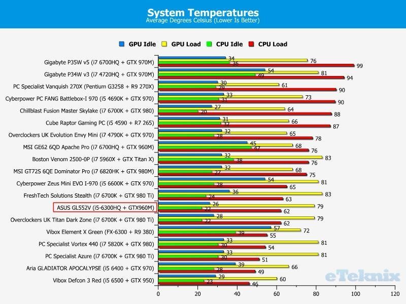 ASUS GL552V - temperatures