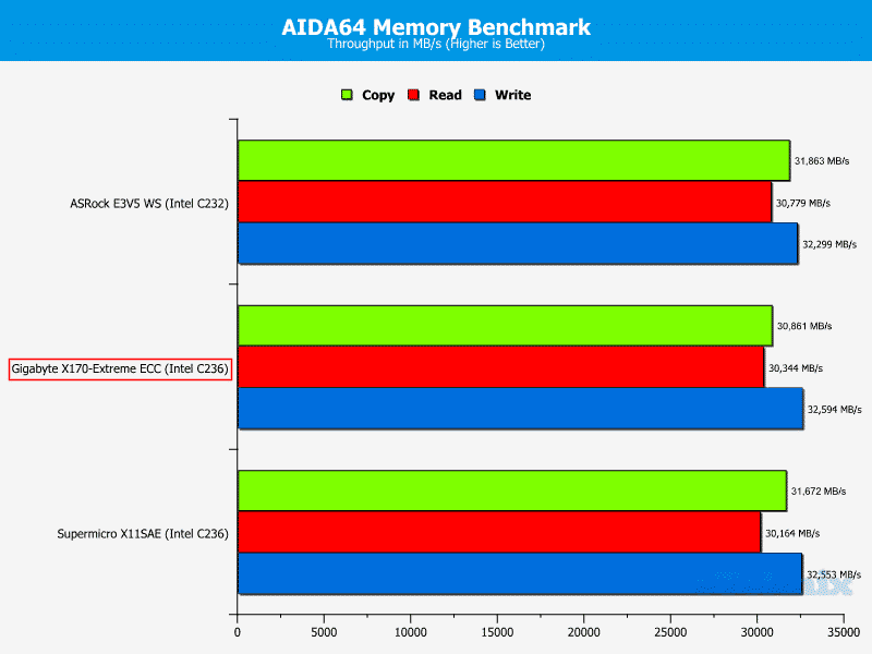 GB_X170ExtremeECC-Chart-RAM AIDA