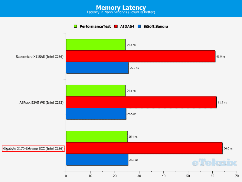 GB_X170ExtremeECC-Chart-RAM Latency combined