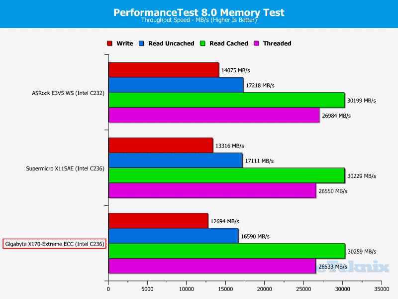 GB_X170ExtremeECC-Chart-RAM PerformanceTest