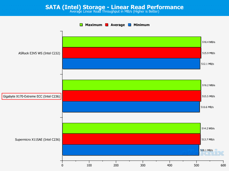GB_X170ExtremeECC-Chart-SSD Intel read