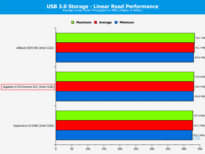 GB_X170ExtremeECC-Chart-SSD USB3 read