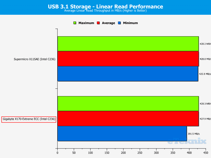 GB_X170ExtremeECC-Chart-SSD_USB31 read