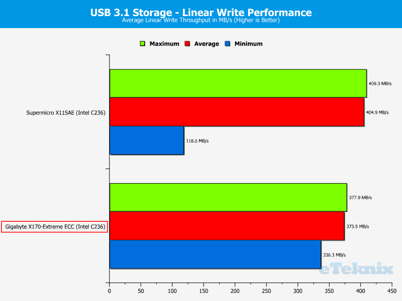 GB_X170ExtremeECC-Chart-SSD_USB31 write