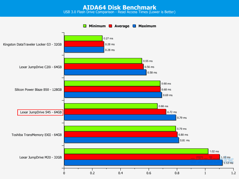Lexar_JD45-Chart-Comparison AIDA