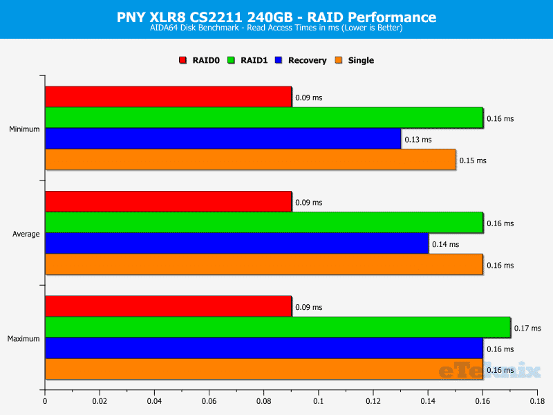 PNY_CS2211_RAID-Chart-AIDA read access