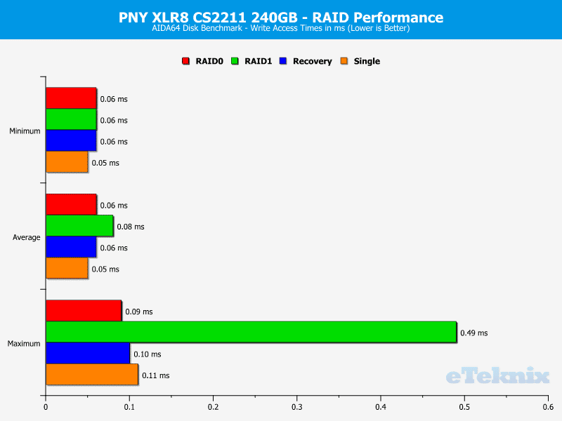 PNY_CS2211_RAID-Chart-AIDA write access