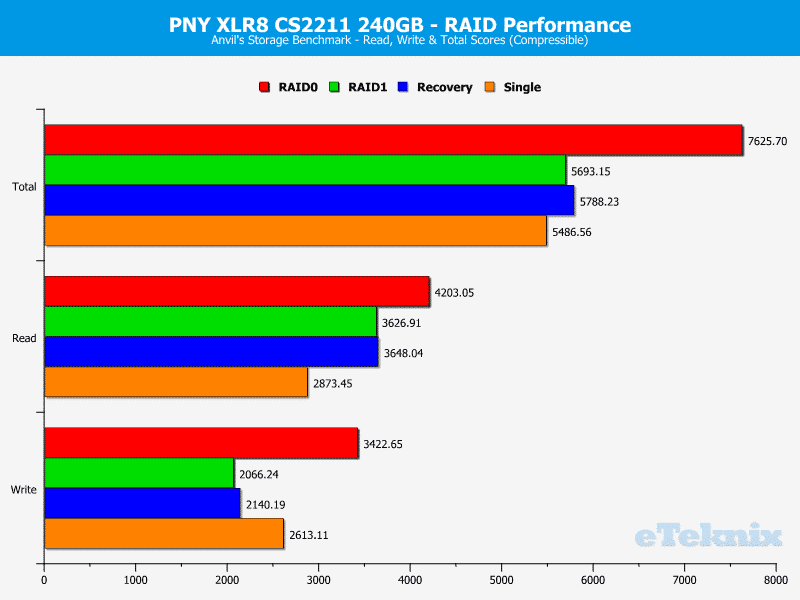 PNY_CS2211_RAID-Chart-Anvils compressible