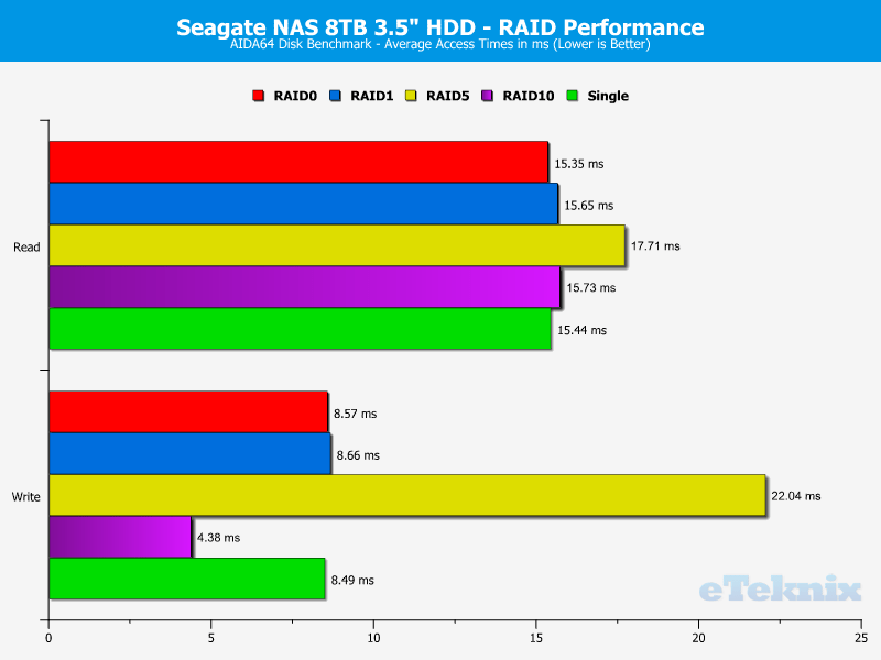 Seagate_NAS8TB_RAID-chart-aida