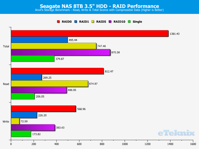 Seagate_NAS8TB_RAID-chart-anvils compr