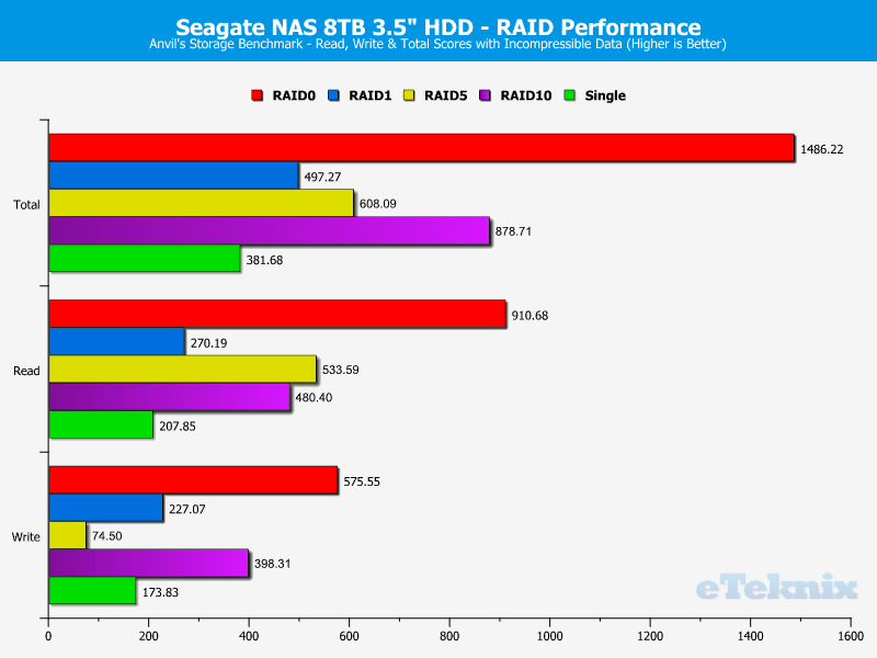 Seagate_NAS8TB_RAID-chart-anvils incompr