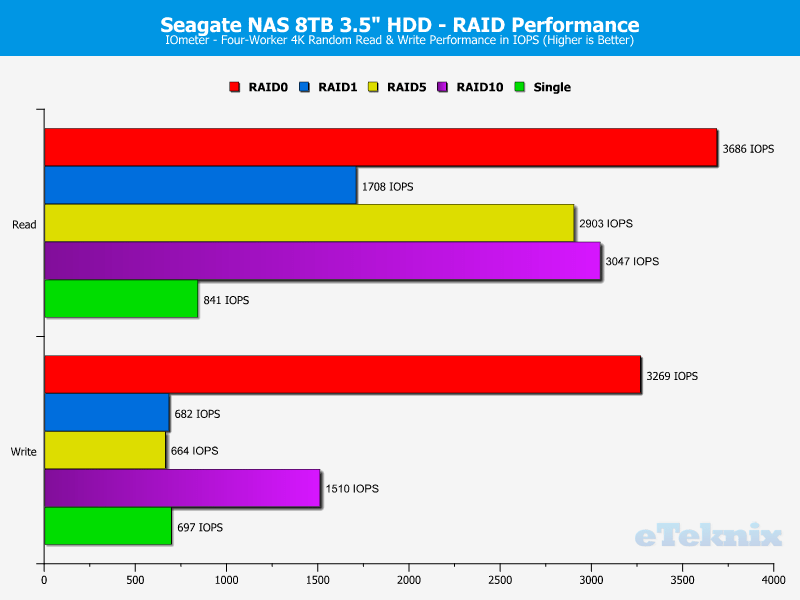 Seagate_NAS8TB_RAID-chart-iometer ran