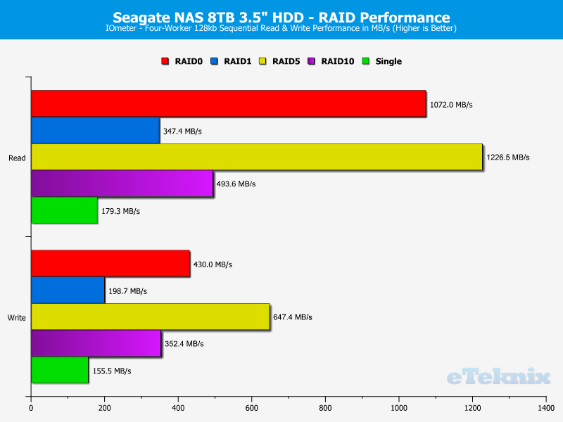 Seagate_NAS8TB_RAID-chart-iometer seq