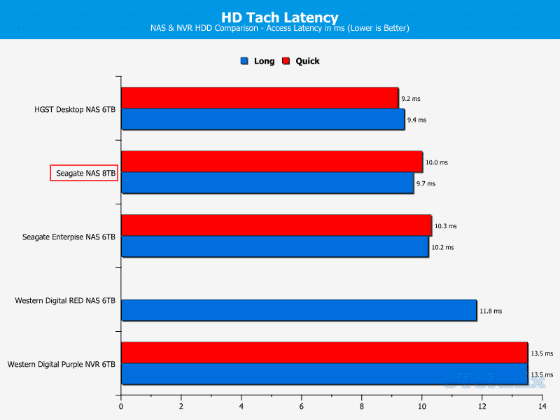 Seagate_NAS_8TB-ChartComp-HDtach latency2