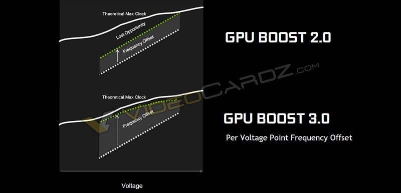 Nvidia GTX 1080 GPU boost 3