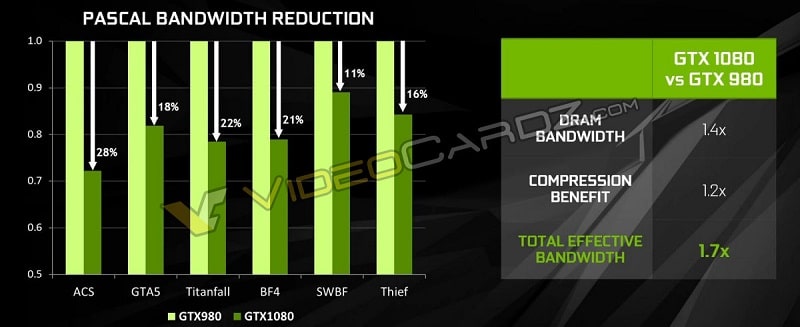 Nvidia GTX 1080 Delta Colour Compression Bandwidth
