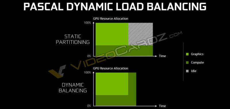 Nvidia Pascal GTX 1080 Dynamic Load Balancing async