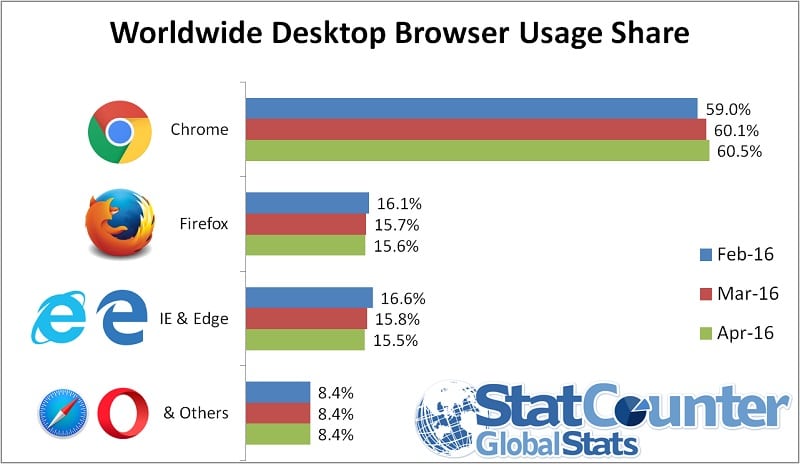 Firefox Bumps Microsoft Browsers Down to Third Place