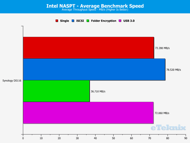 Synology_DS116-Chart-20 average speed all tests