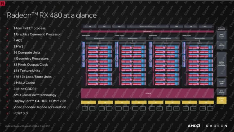 AMD Confirms RX 480 is Full Polaris 10