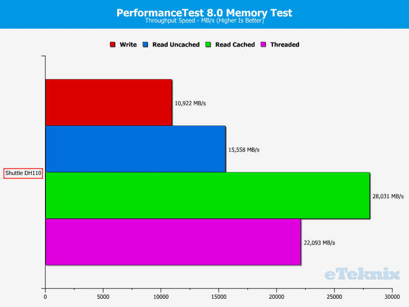Shuttle_DH110-ChartAnal-RAM PerformanceTest
