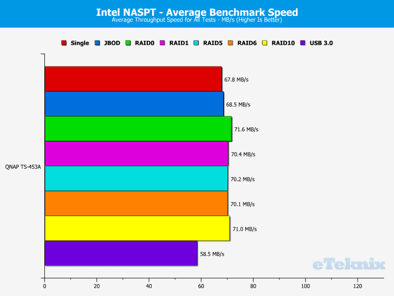 QNAP_TS453A-Chart-20 average throughput