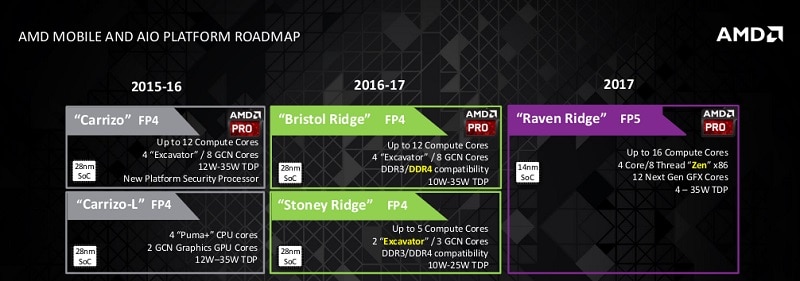 AMD PRO Mobile Roadmap Zen Summit Ridge Raven Ridge