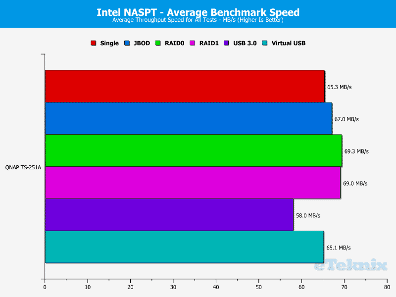 qnap_ts251a-chart-40-average