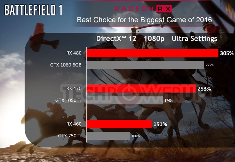 AMD Wants To Choose RX Over GTX 1050 Ti | eTeknix
