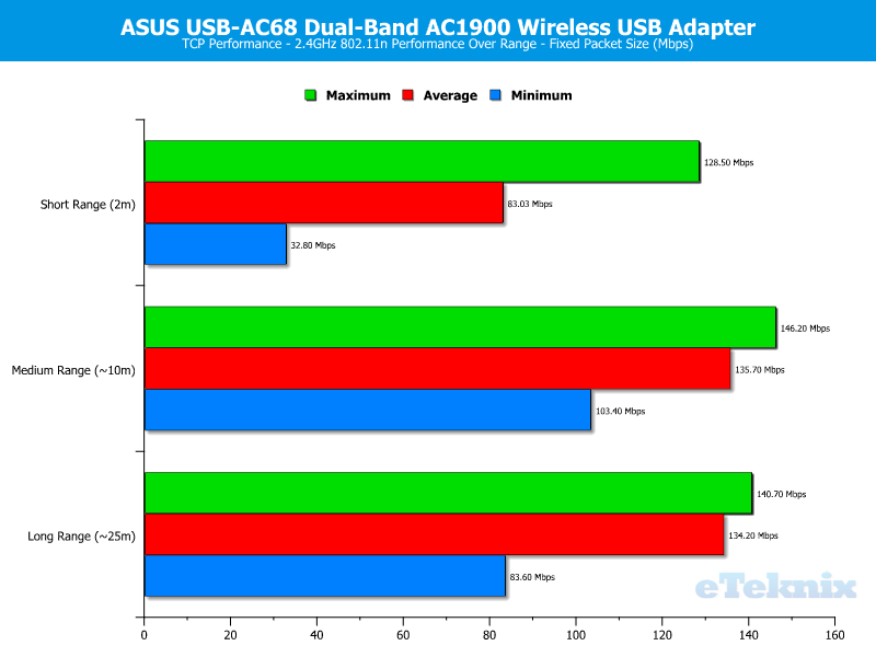 Plante træer vokal Blind ASUS USB-AC68 AC1900 Wi-Fi Adapter Review | eTeknix
