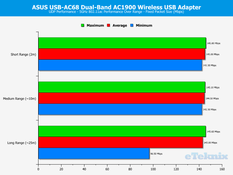 asus_ac68-chart-5ghz-udp-fixed