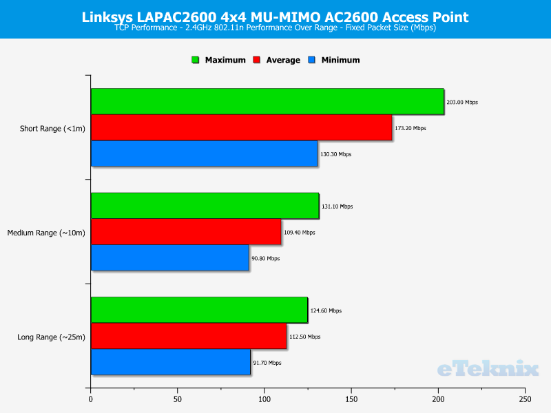 linksys_lapac2600-chart-2-tcp-fixed