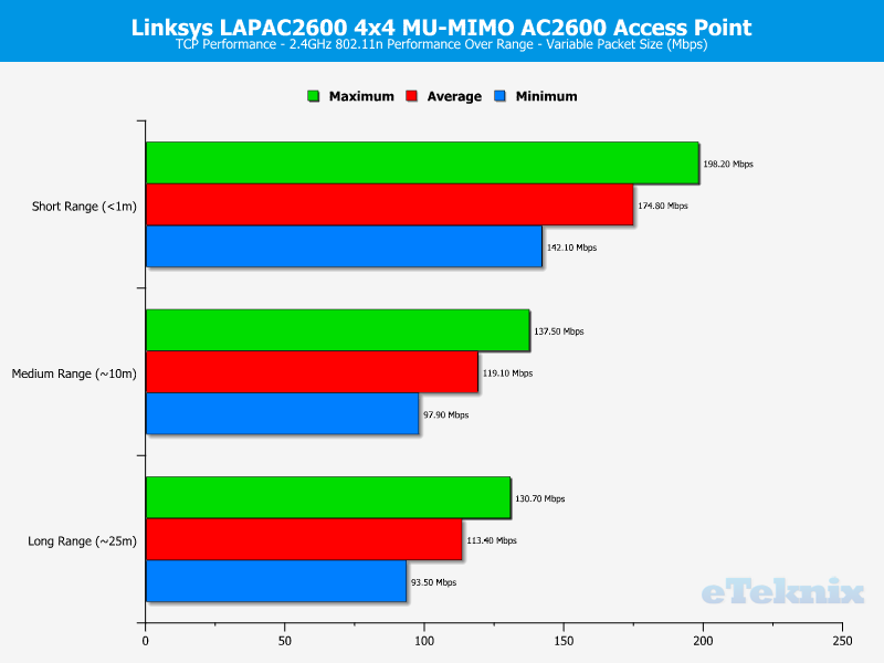 linksys_lapac2600-chart-2-tcp-variable