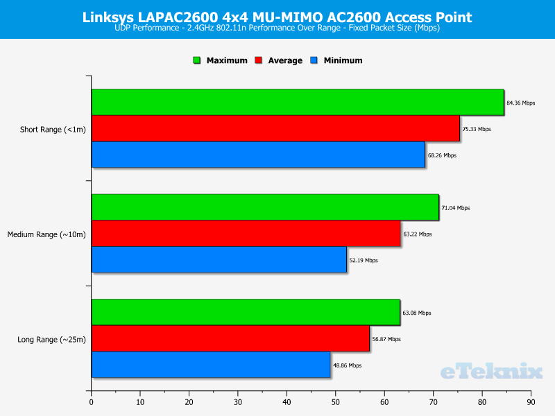 linksys_lapac2600-chart-2-udp-fixed