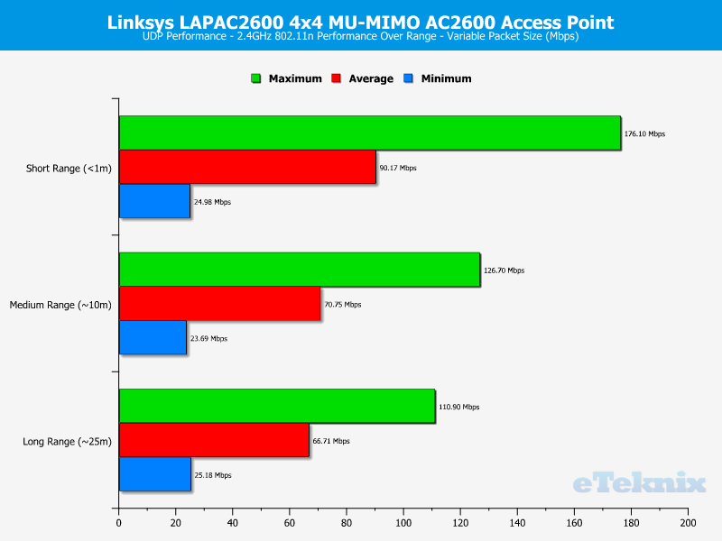 linksys_lapac2600-chart-2-udp-variable