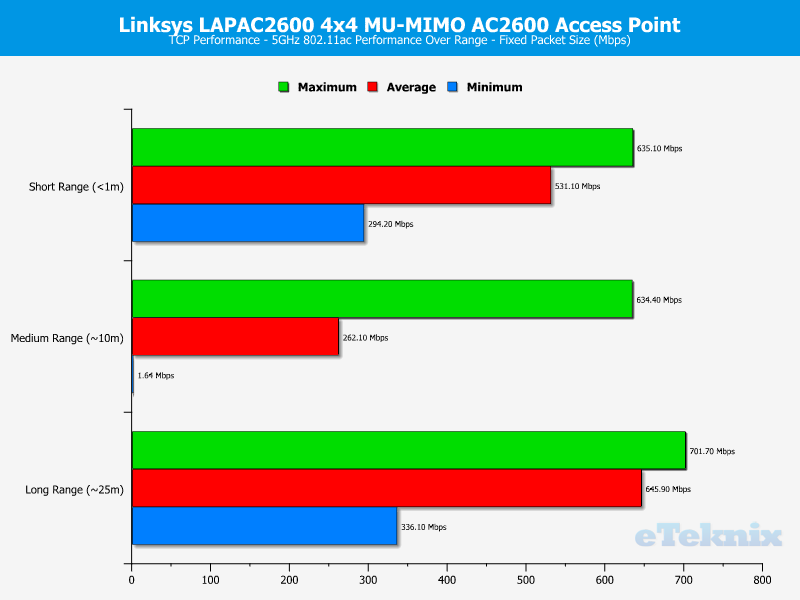 linksys_lapac2600-chart-5-tcp-fixed