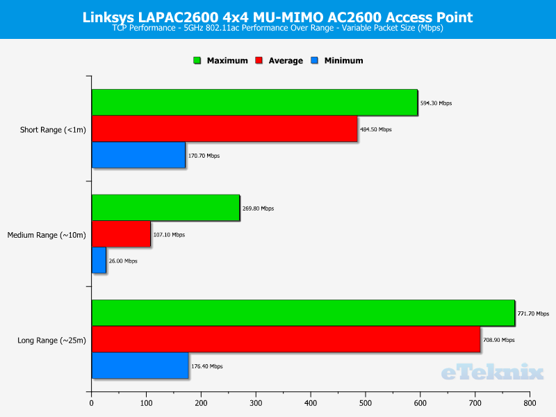 linksys_lapac2600-chart-5-tcp-variable