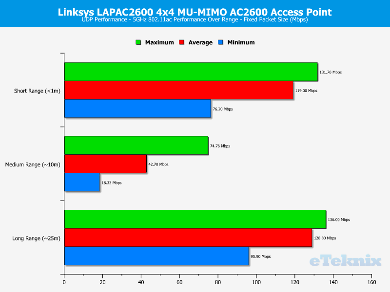 linksys_lapac2600-chart-5-udp-fixed