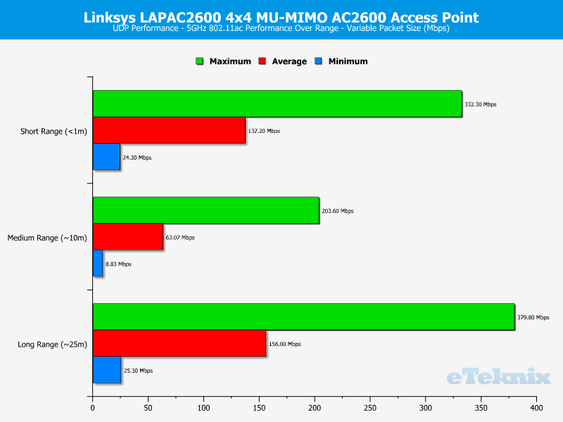 linksys_lapac2600-chart-5-udp-variable