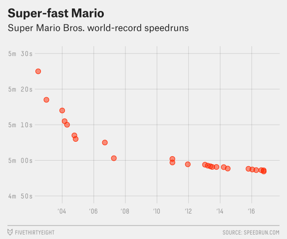 Super Mario Bros Speedrun World record by Darbian has an almost