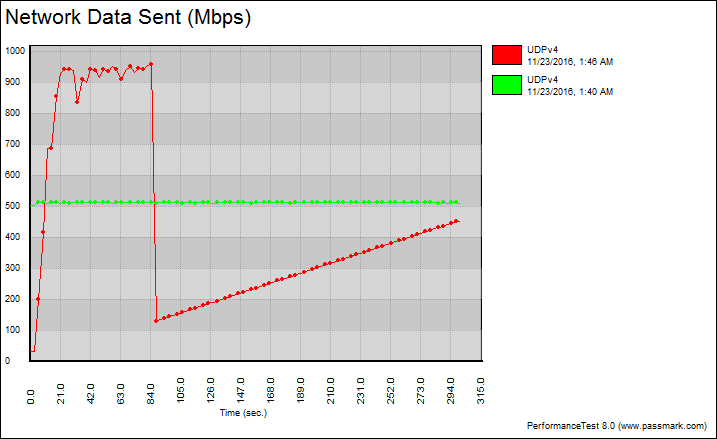 asus_plac56-benchgraph-switch-udp