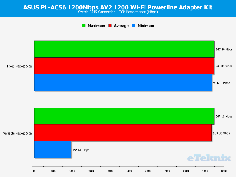 asus_plac56-chart-switch-tcp