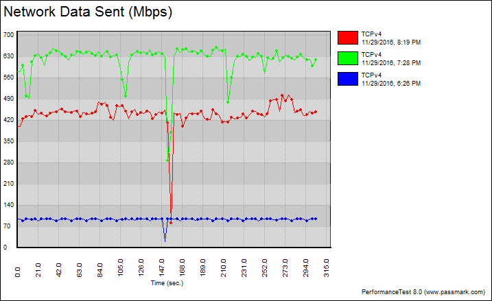 d-link-ultra-ac3200-benchgraph-5-tcp-fixed