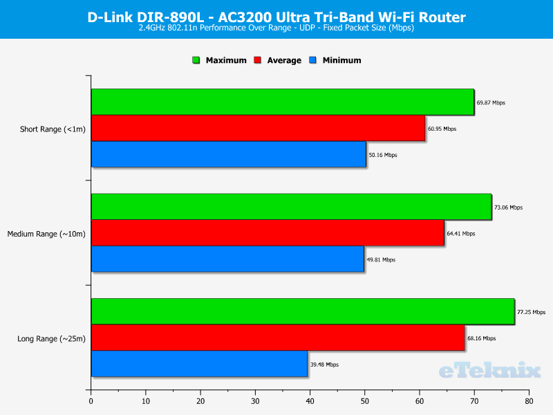 d-link-ultra-ac3200-chart-wlan-2ghz-udp-fixed