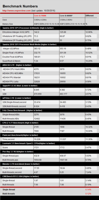 intel-core-i5-7600k-vs-core-i5-6600k_benchmarks-415x840